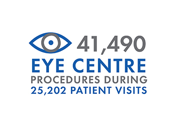 41,490 Eye Centre procedures during 25,202 patient visits